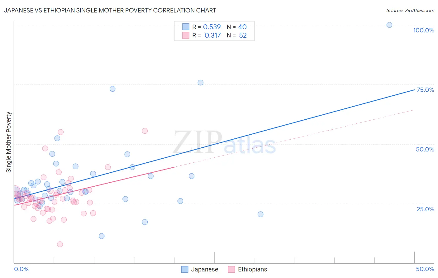 Japanese vs Ethiopian Single Mother Poverty
