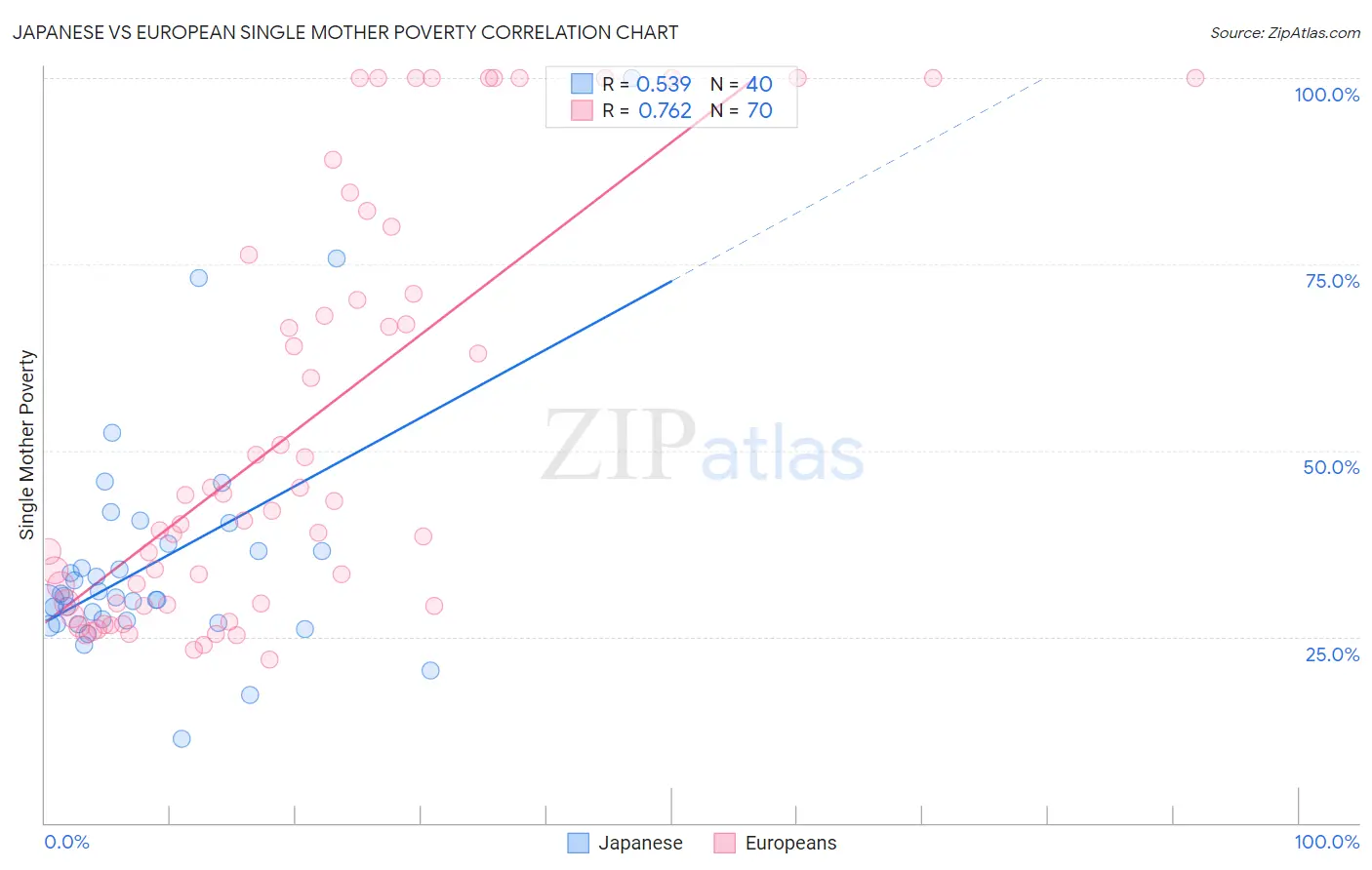 Japanese vs European Single Mother Poverty