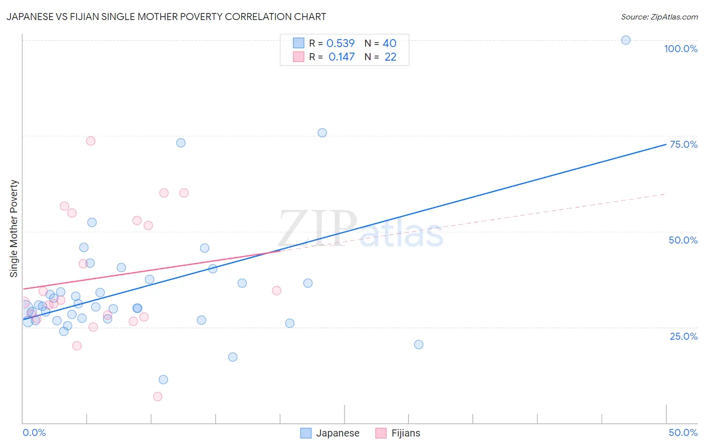 Japanese vs Fijian Single Mother Poverty