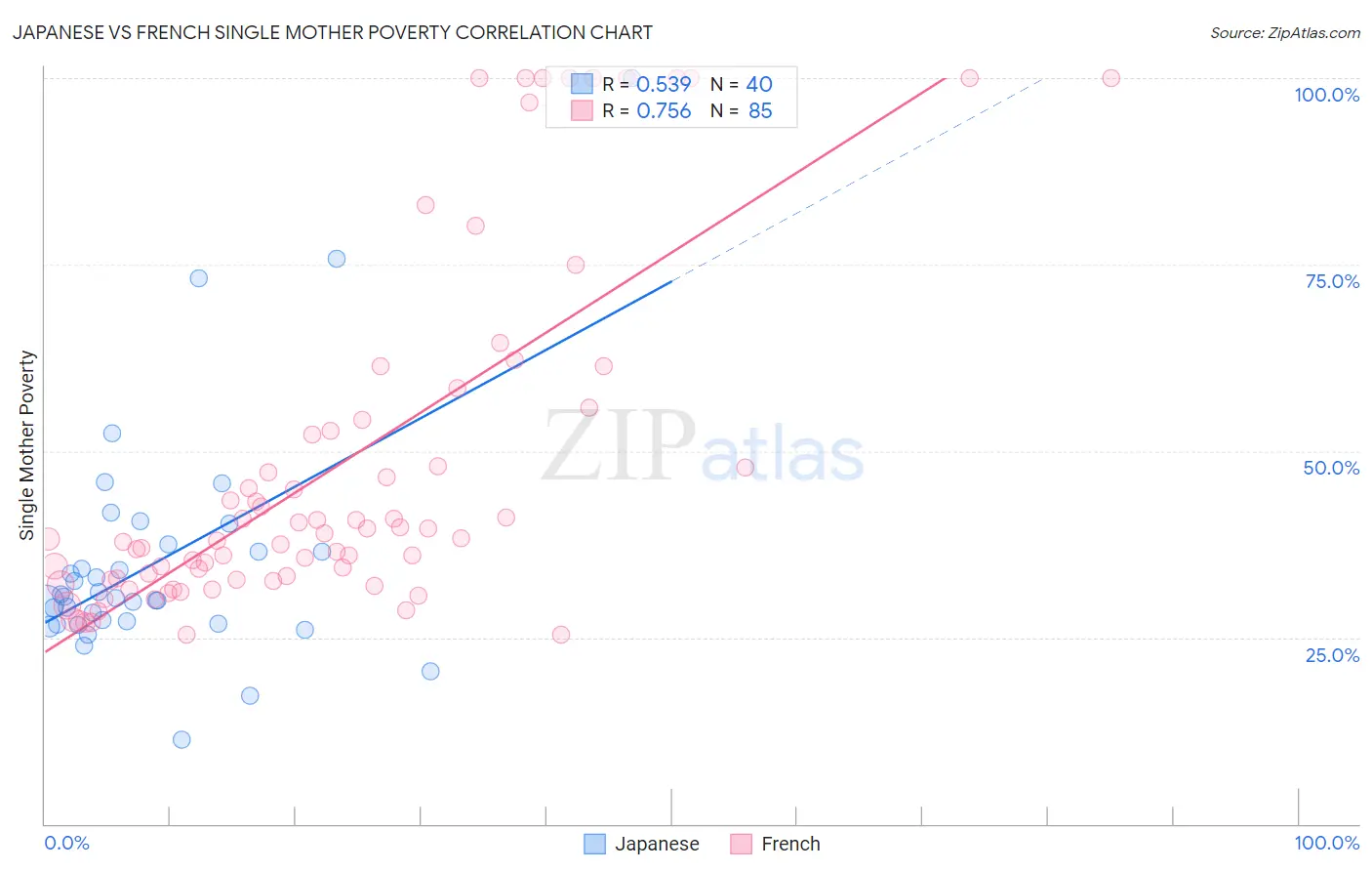 Japanese vs French Single Mother Poverty
