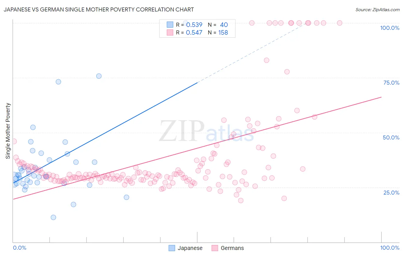 Japanese vs German Single Mother Poverty