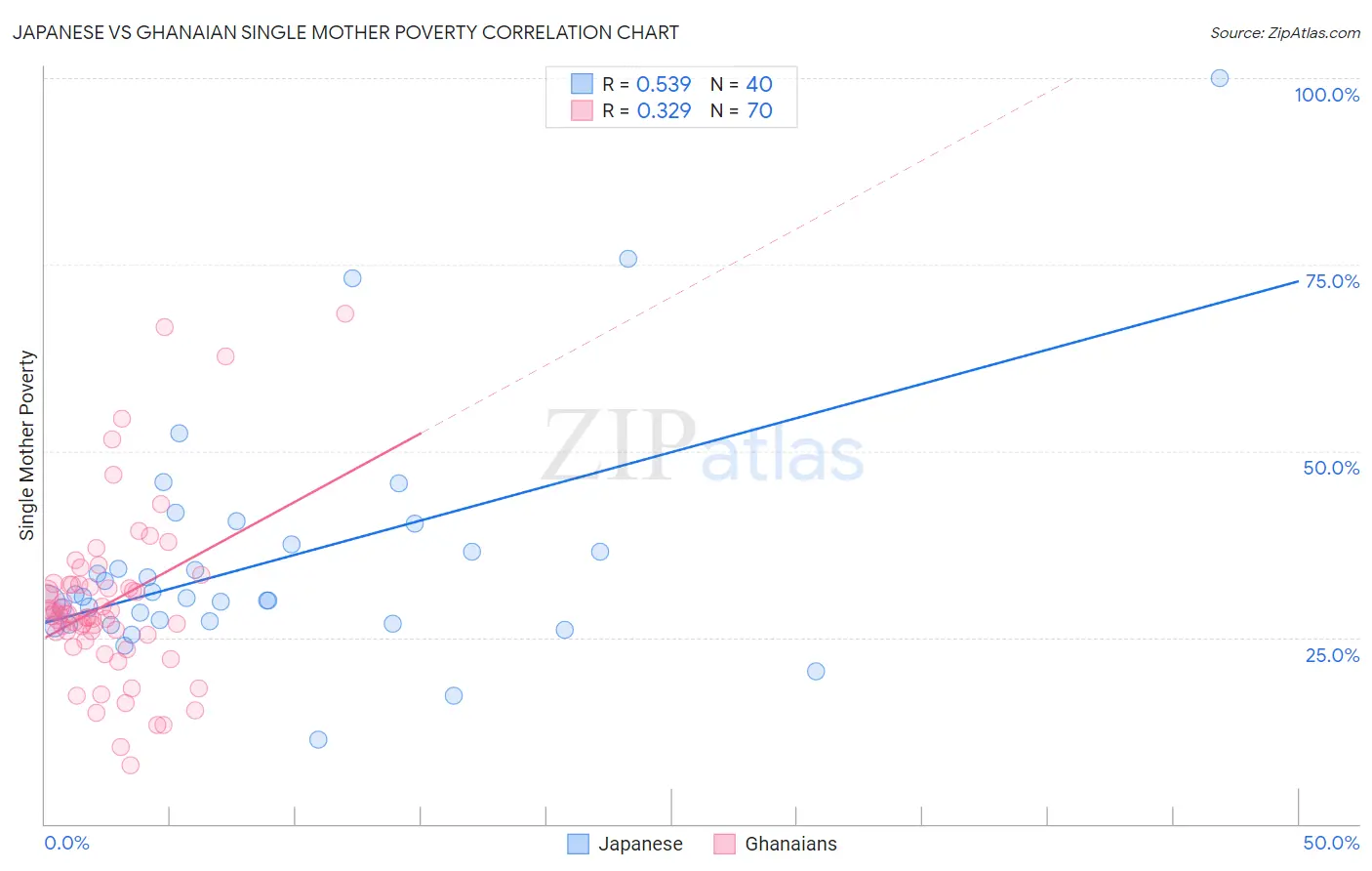 Japanese vs Ghanaian Single Mother Poverty