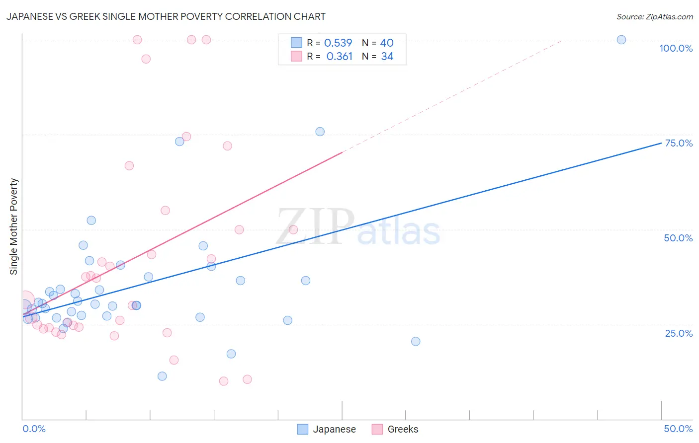 Japanese vs Greek Single Mother Poverty