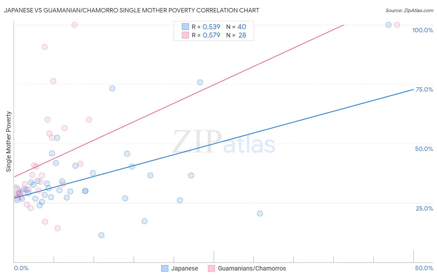 Japanese vs Guamanian/Chamorro Single Mother Poverty