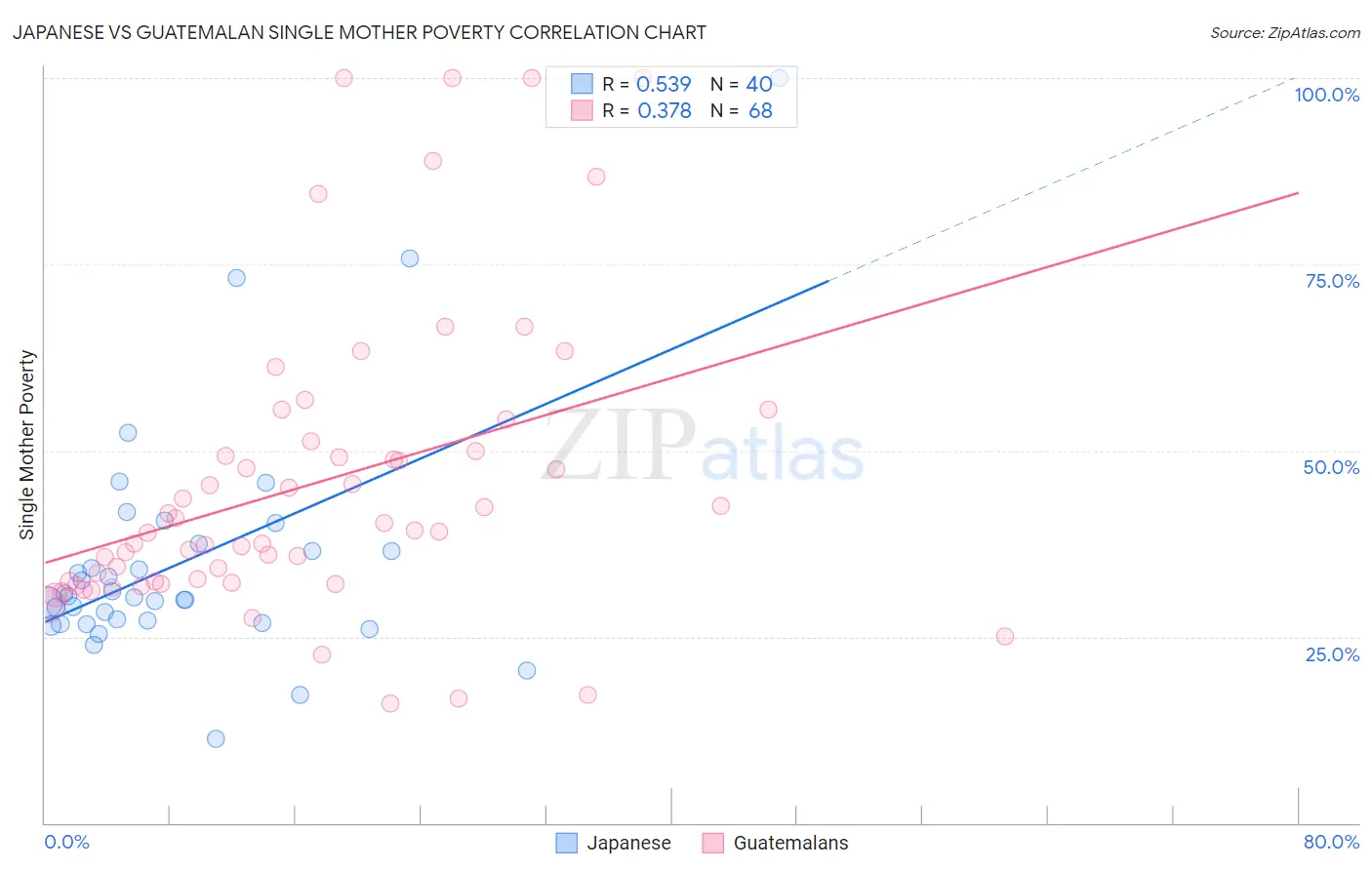 Japanese vs Guatemalan Single Mother Poverty