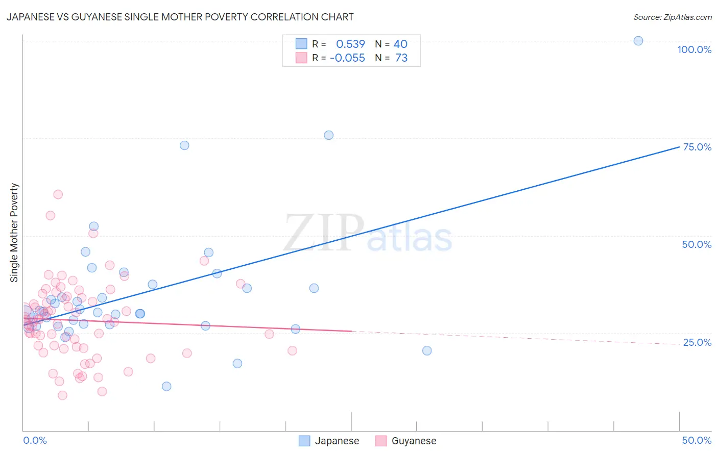 Japanese vs Guyanese Single Mother Poverty