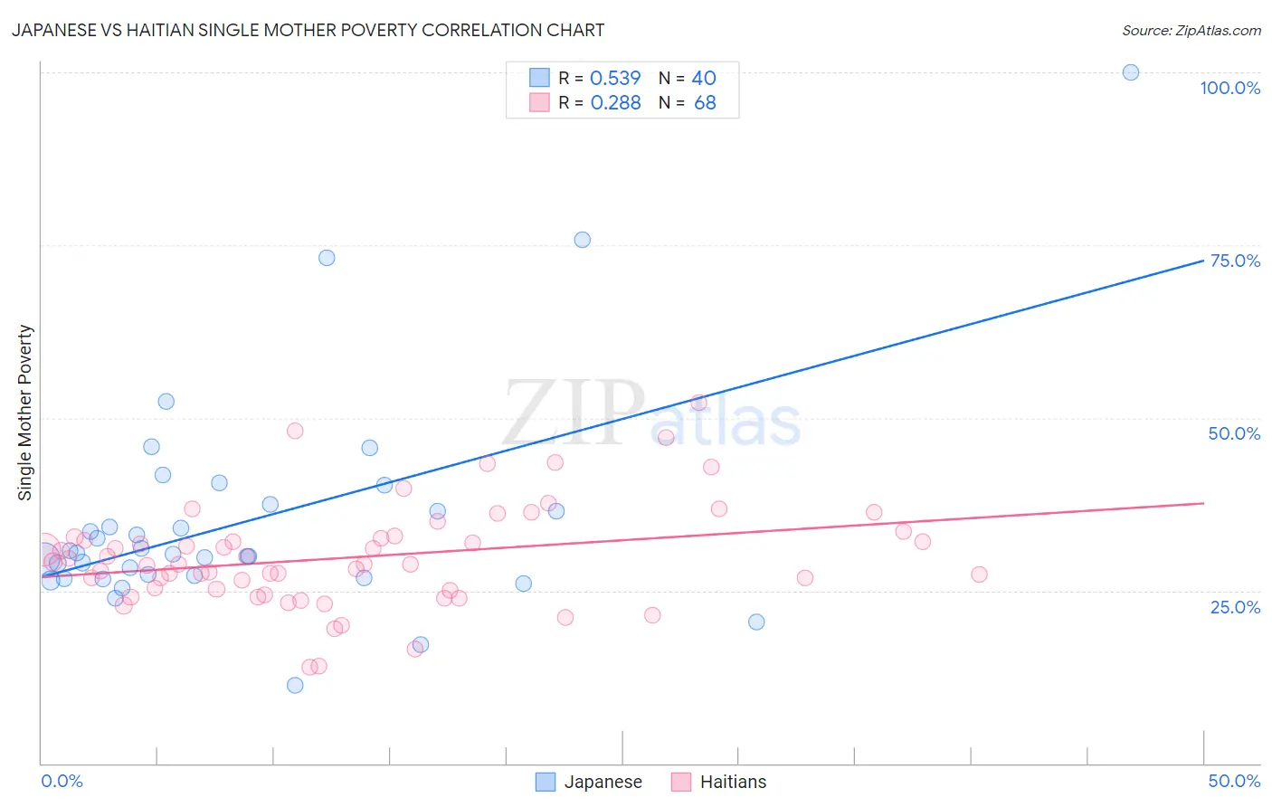 Japanese vs Haitian Single Mother Poverty
