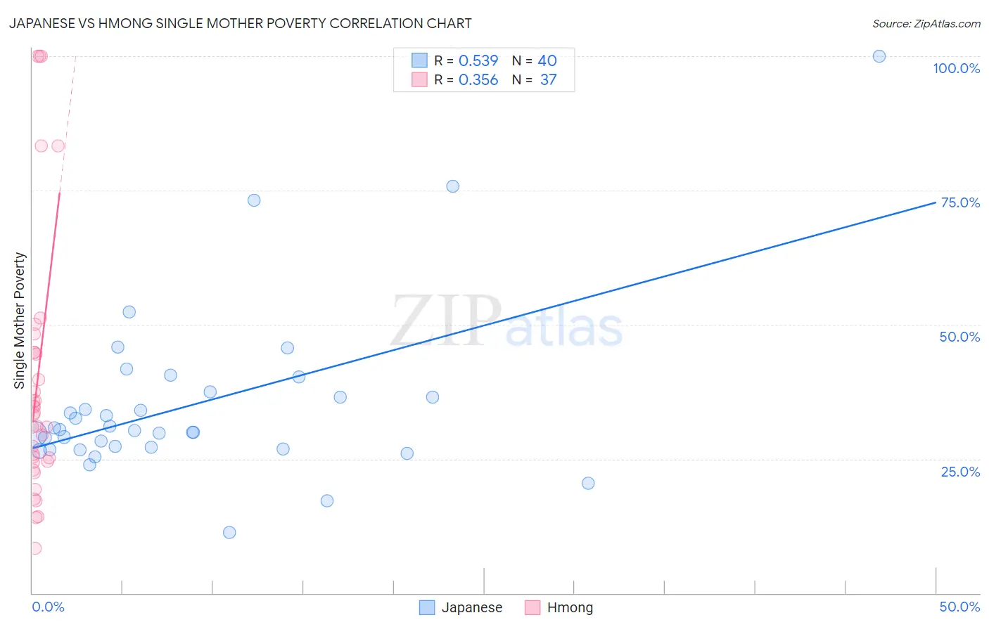 Japanese vs Hmong Single Mother Poverty
