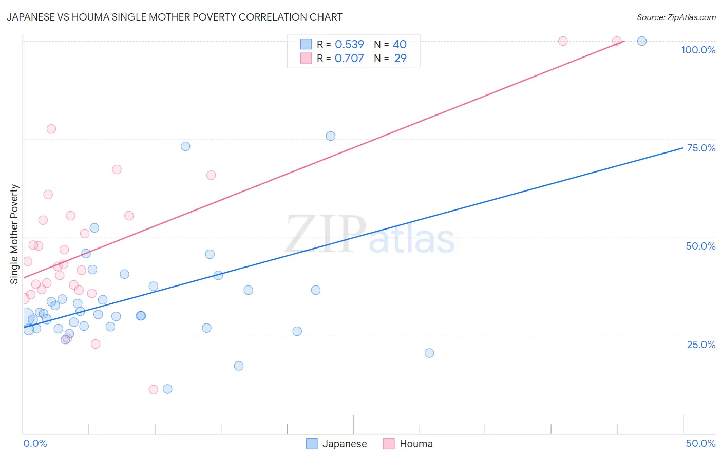 Japanese vs Houma Single Mother Poverty