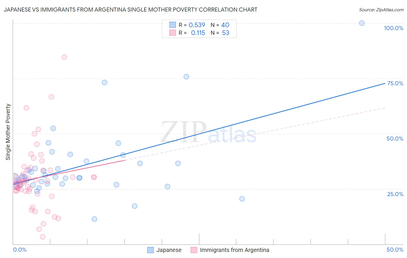 Japanese vs Immigrants from Argentina Single Mother Poverty