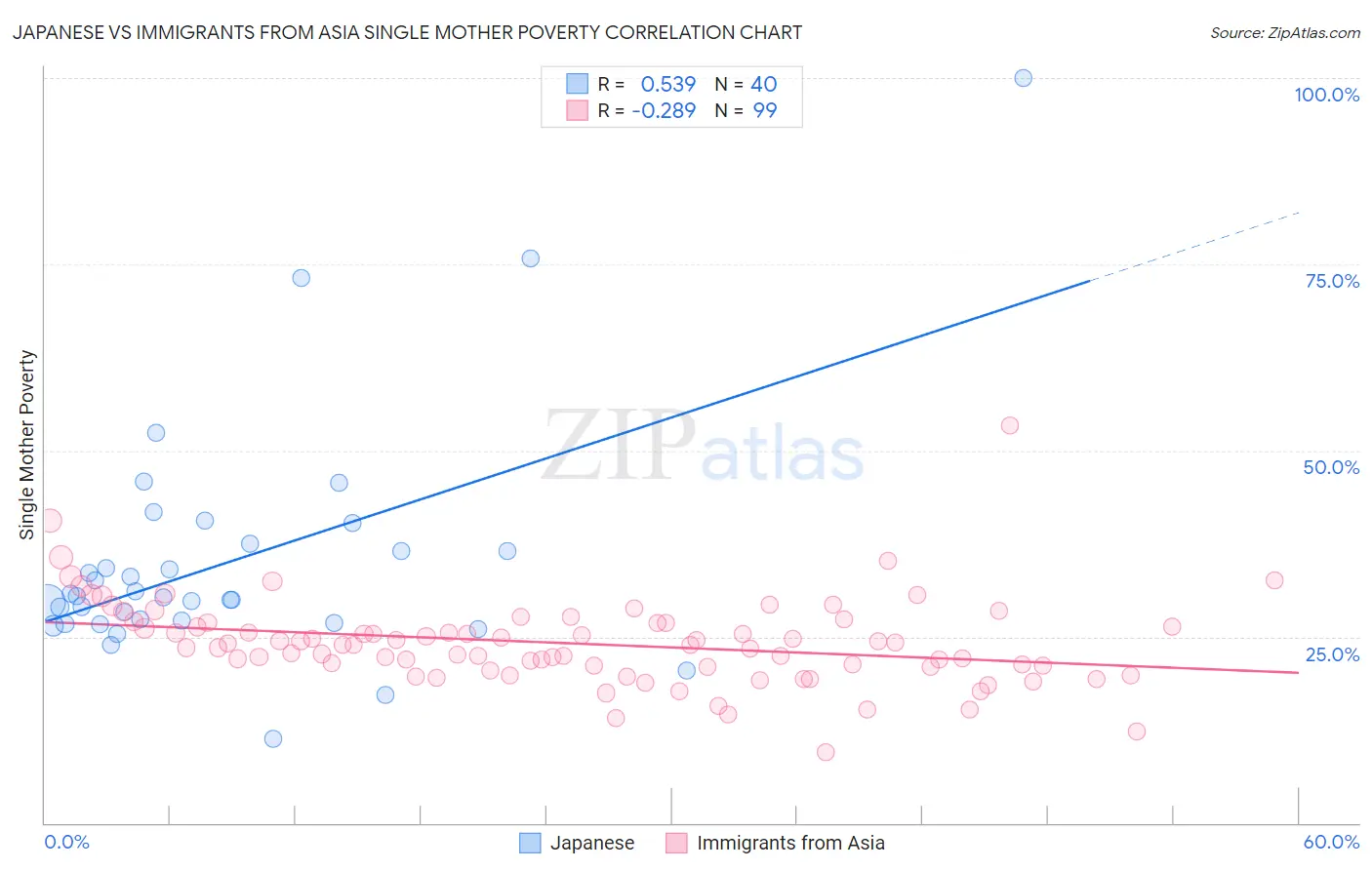 Japanese vs Immigrants from Asia Single Mother Poverty