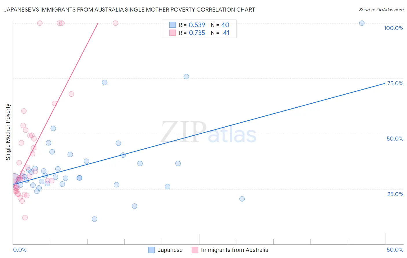Japanese vs Immigrants from Australia Single Mother Poverty