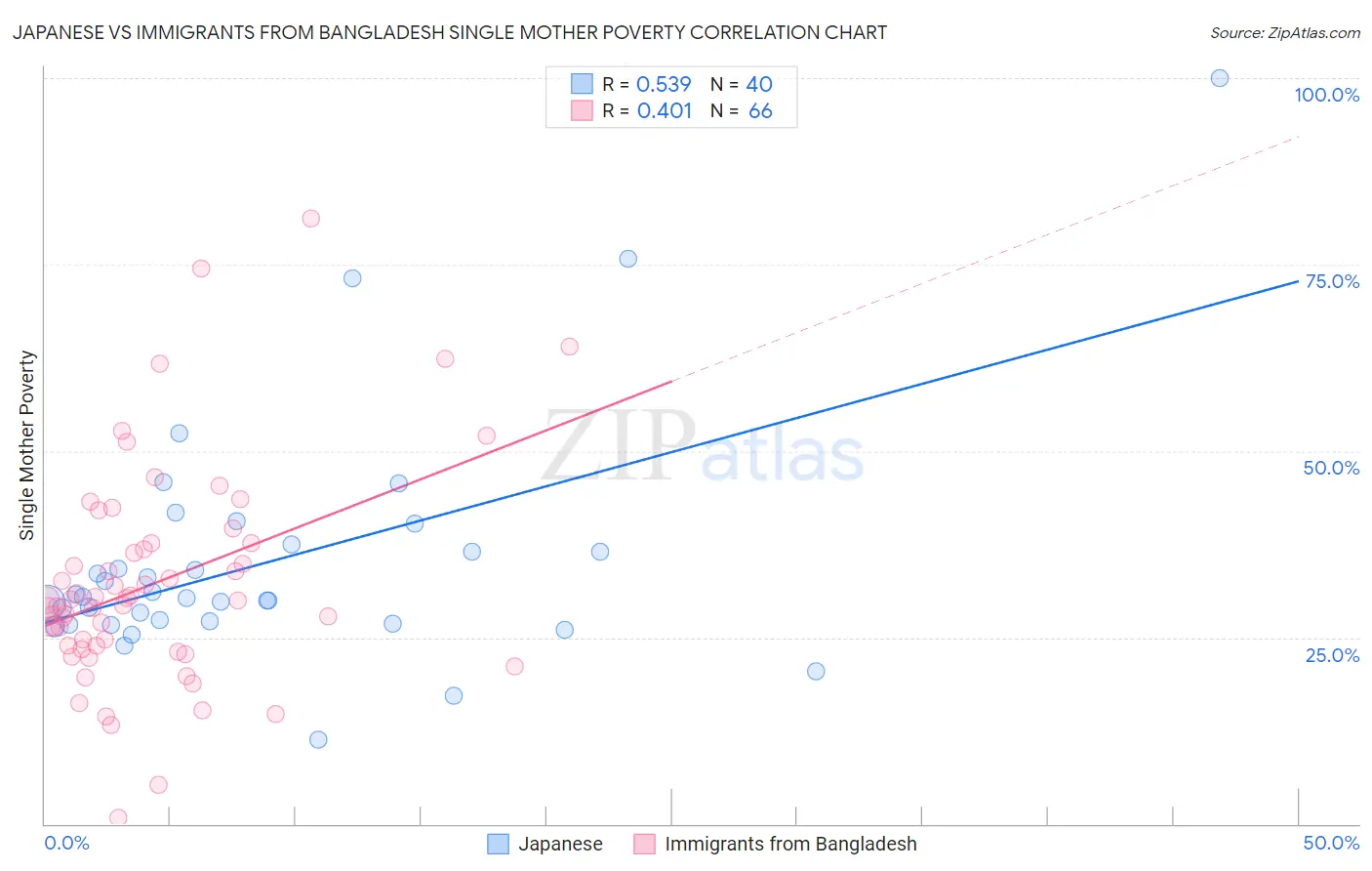 Japanese vs Immigrants from Bangladesh Single Mother Poverty