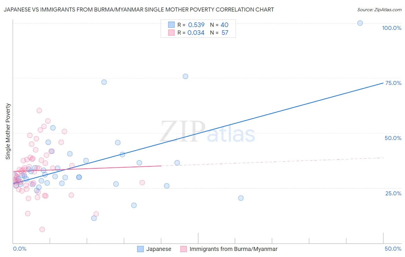 Japanese vs Immigrants from Burma/Myanmar Single Mother Poverty
