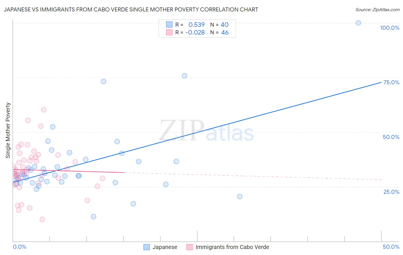 Japanese vs Immigrants from Cabo Verde Single Mother Poverty
