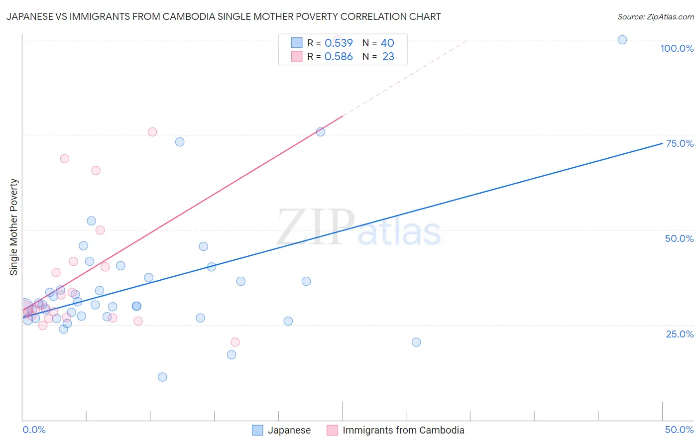 Japanese vs Immigrants from Cambodia Single Mother Poverty