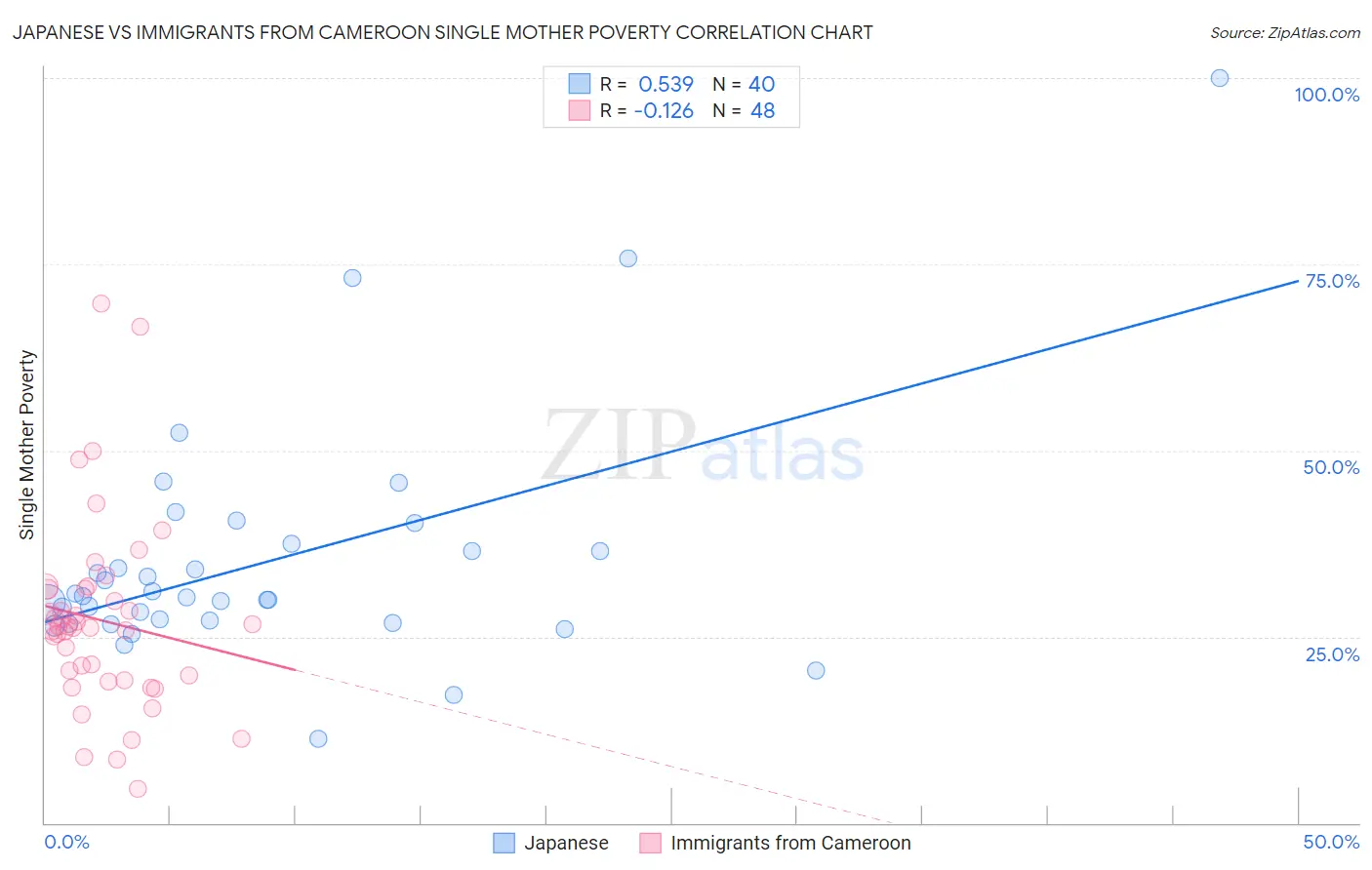 Japanese vs Immigrants from Cameroon Single Mother Poverty