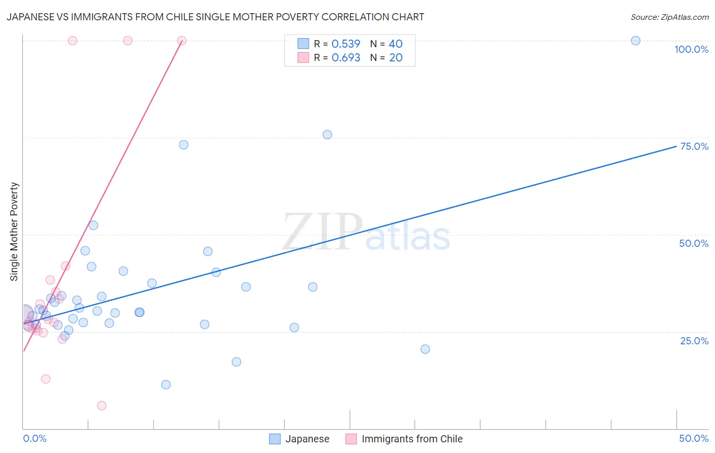 Japanese vs Immigrants from Chile Single Mother Poverty