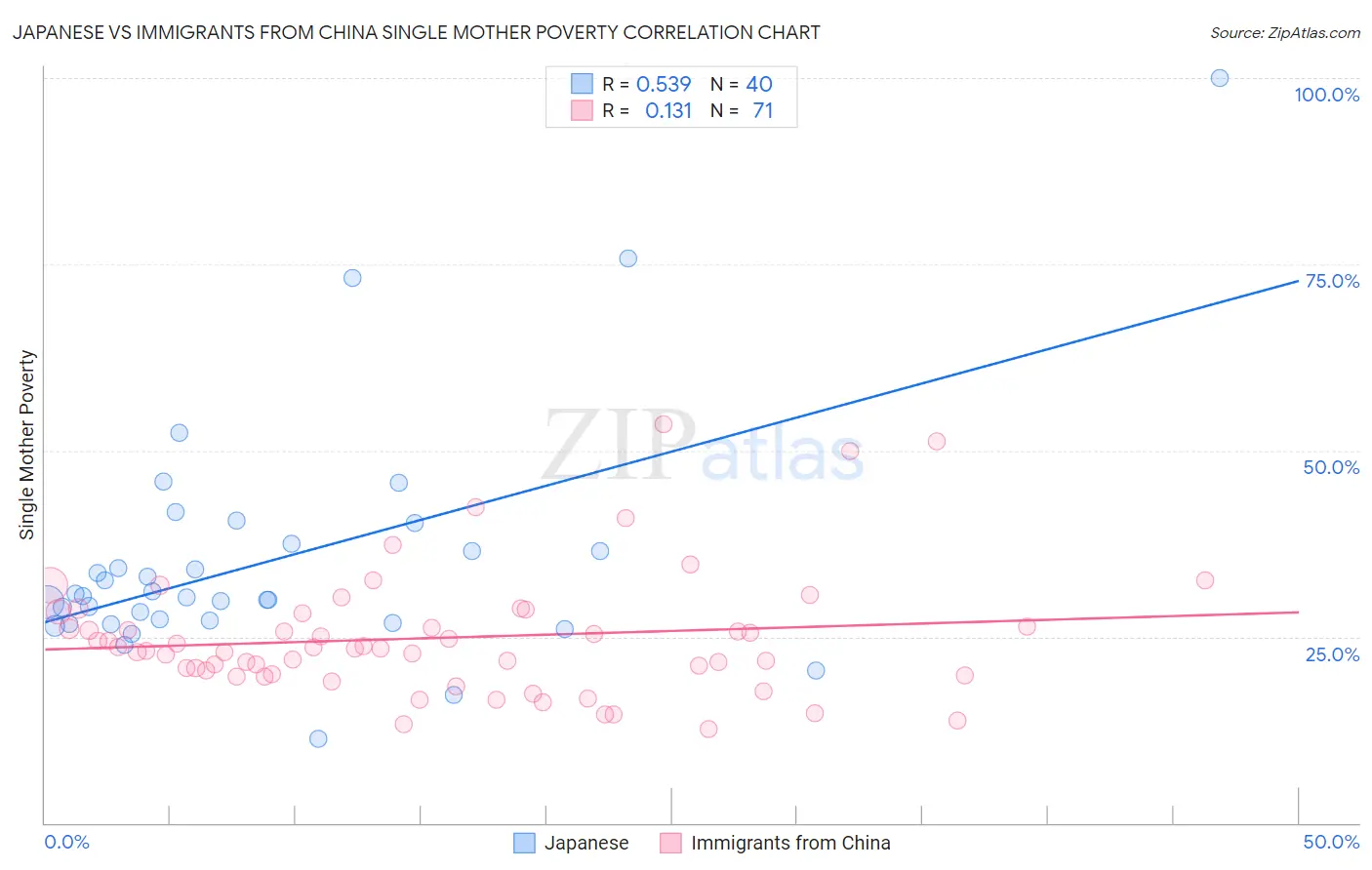 Japanese vs Immigrants from China Single Mother Poverty