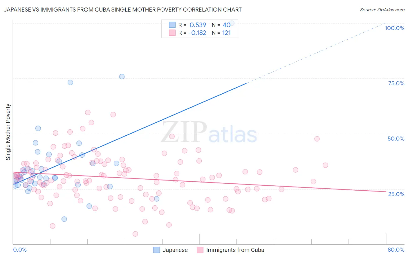 Japanese vs Immigrants from Cuba Single Mother Poverty
