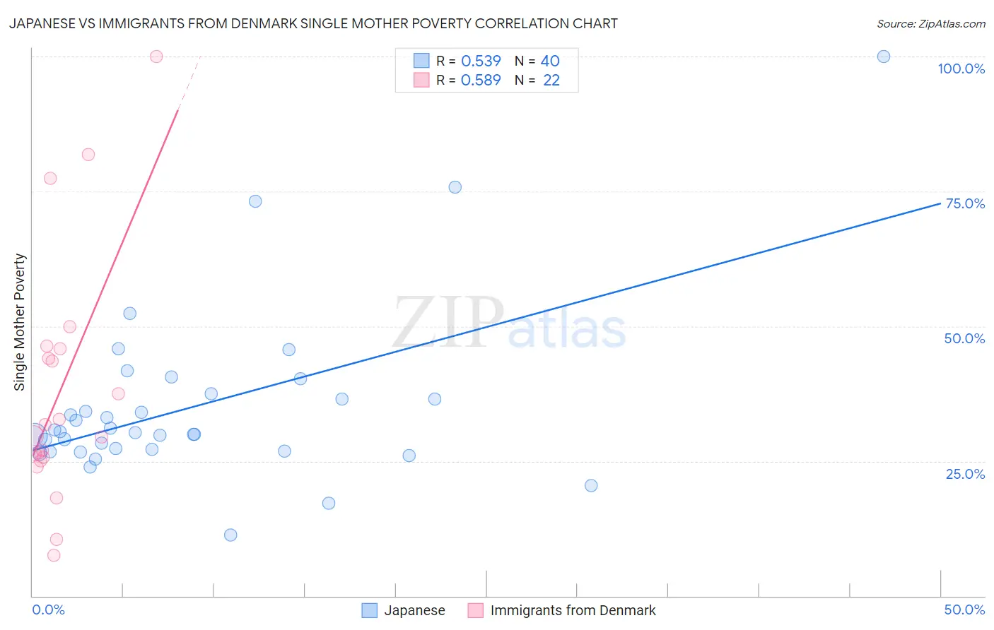 Japanese vs Immigrants from Denmark Single Mother Poverty