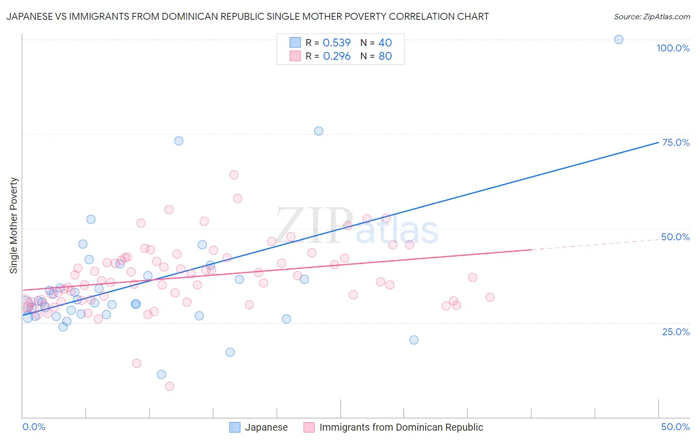 Japanese vs Immigrants from Dominican Republic Single Mother Poverty