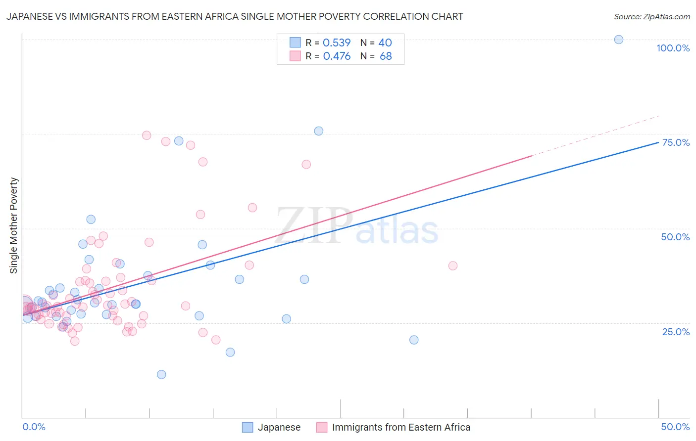 Japanese vs Immigrants from Eastern Africa Single Mother Poverty