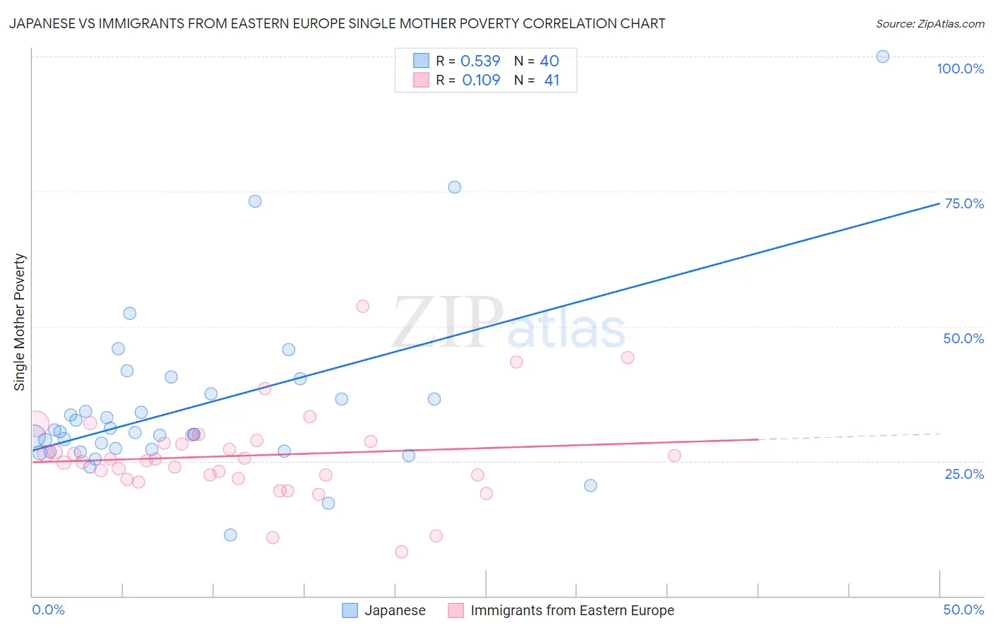 Japanese vs Immigrants from Eastern Europe Single Mother Poverty