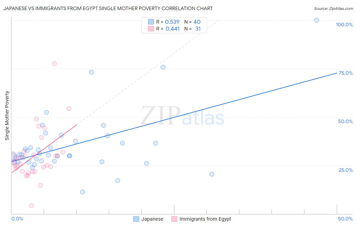 Japanese vs Immigrants from Egypt Single Mother Poverty
