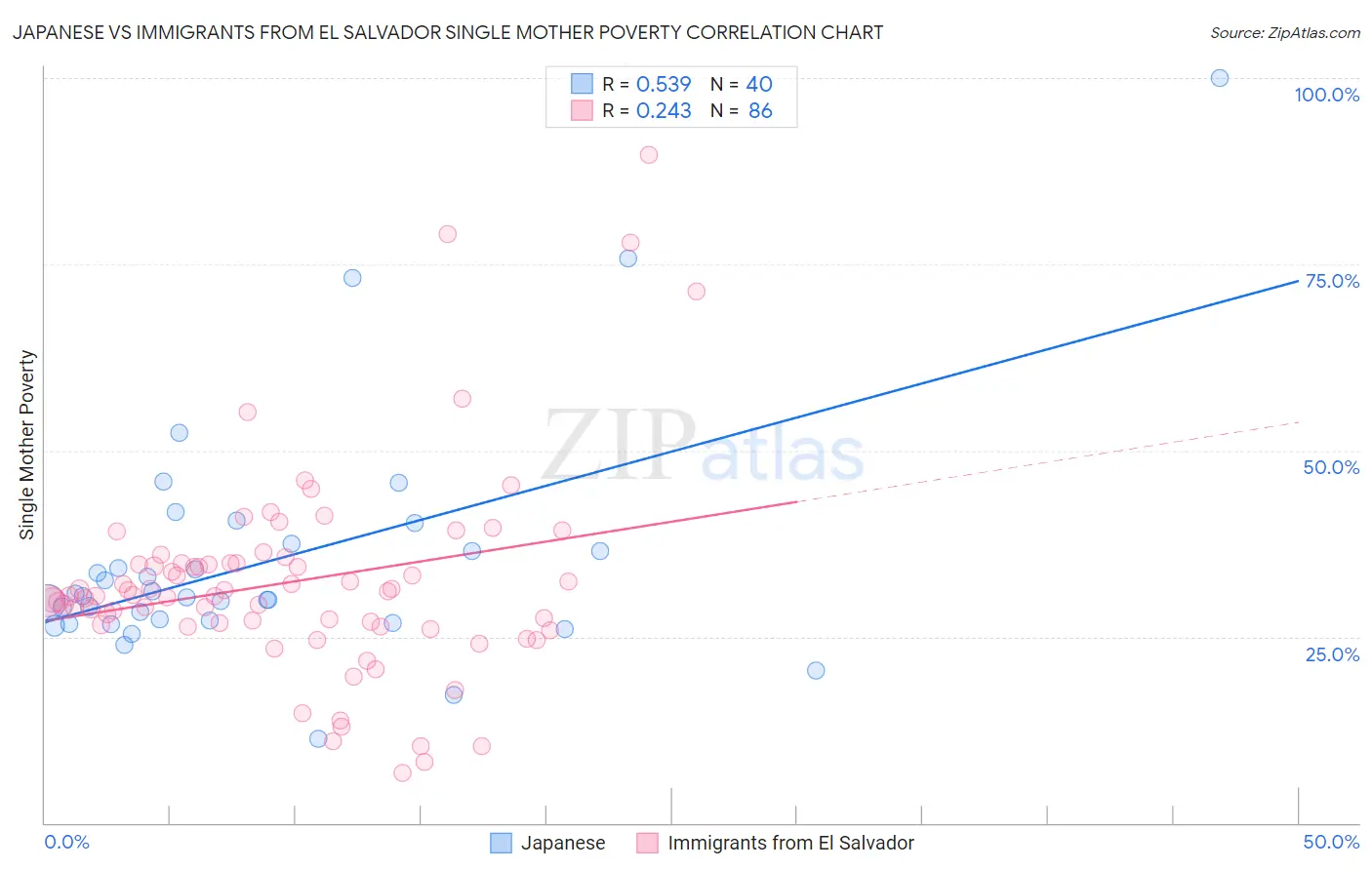 Japanese vs Immigrants from El Salvador Single Mother Poverty