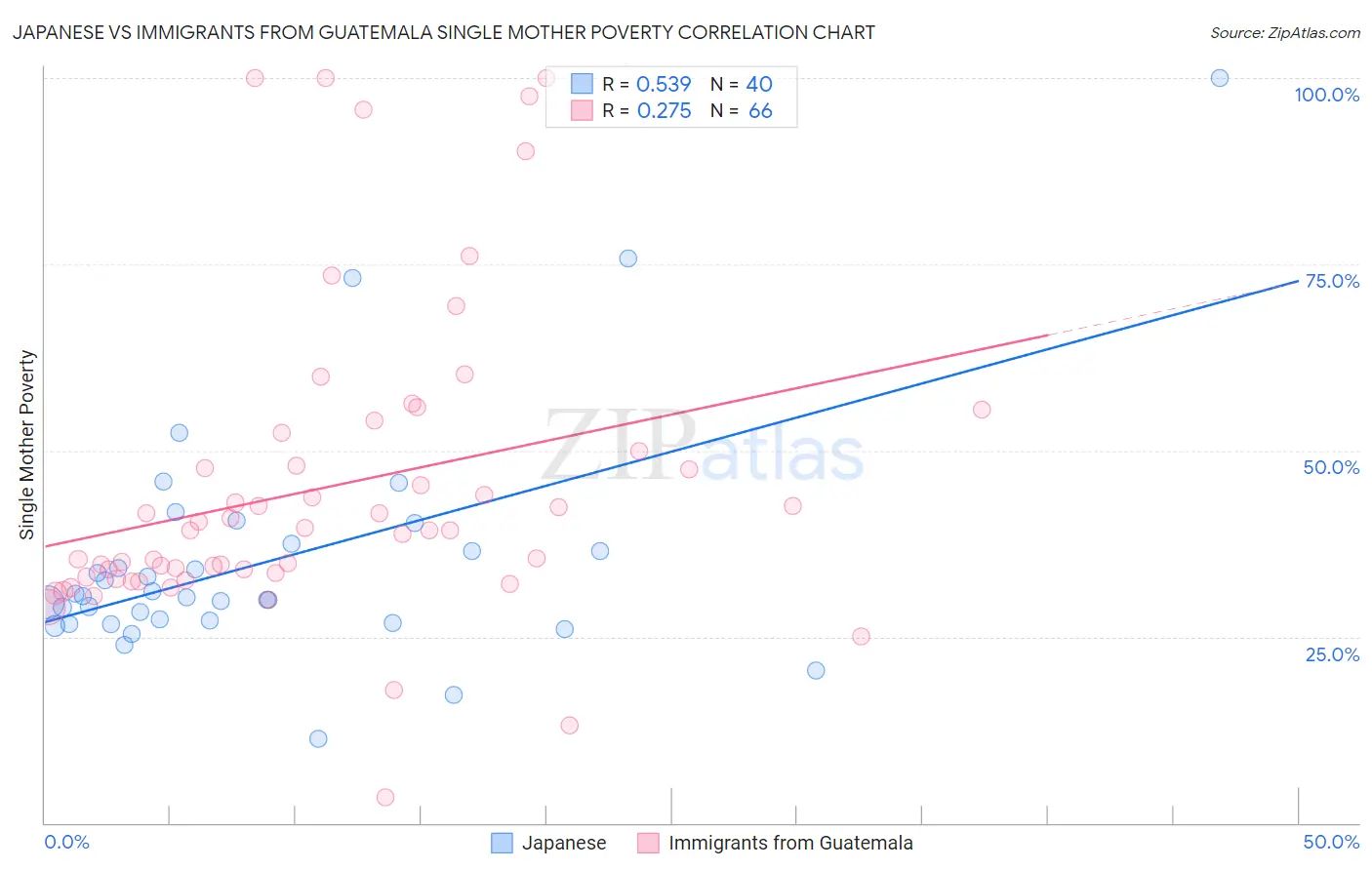 Japanese vs Immigrants from Guatemala Single Mother Poverty