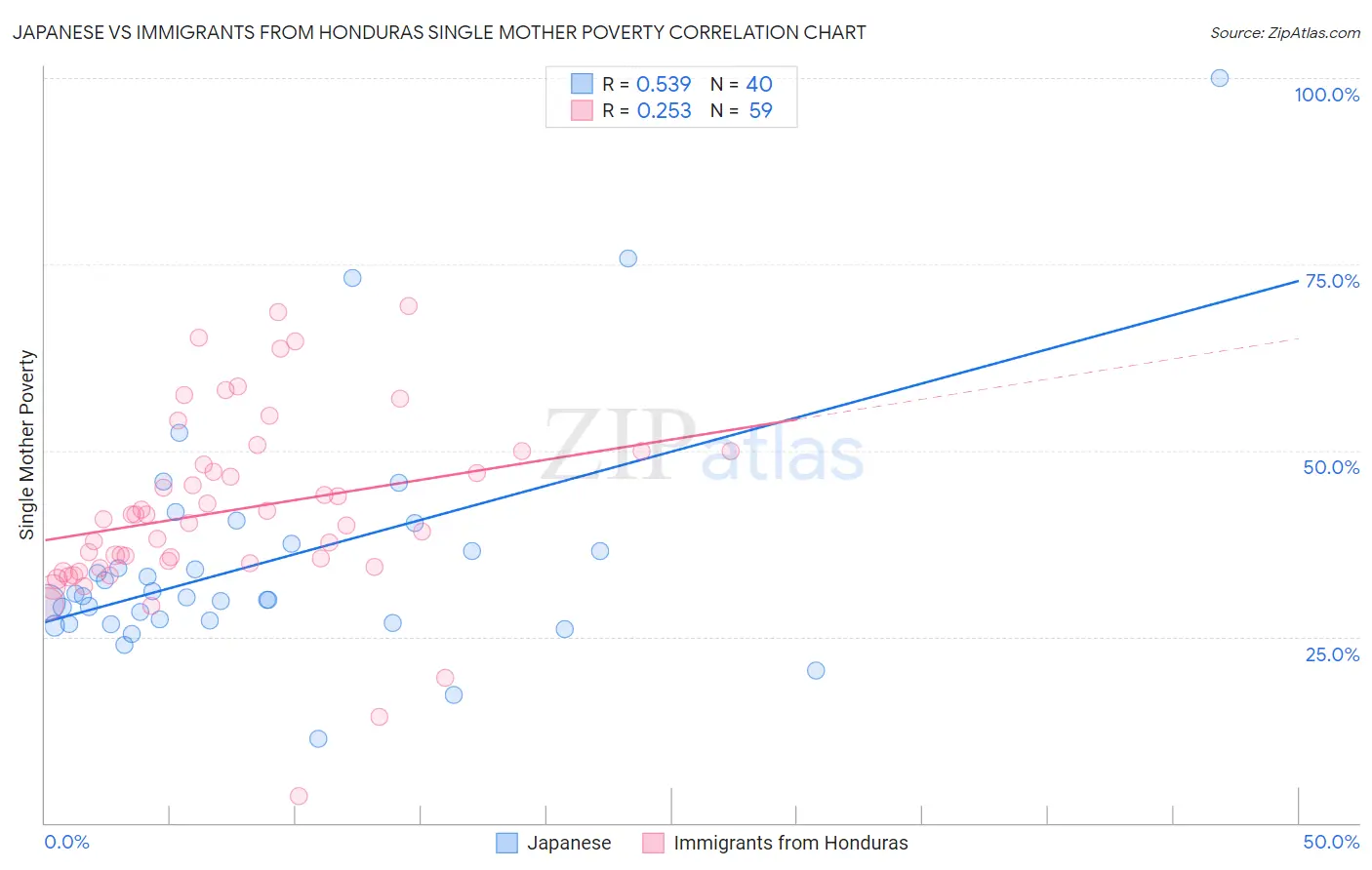 Japanese vs Immigrants from Honduras Single Mother Poverty