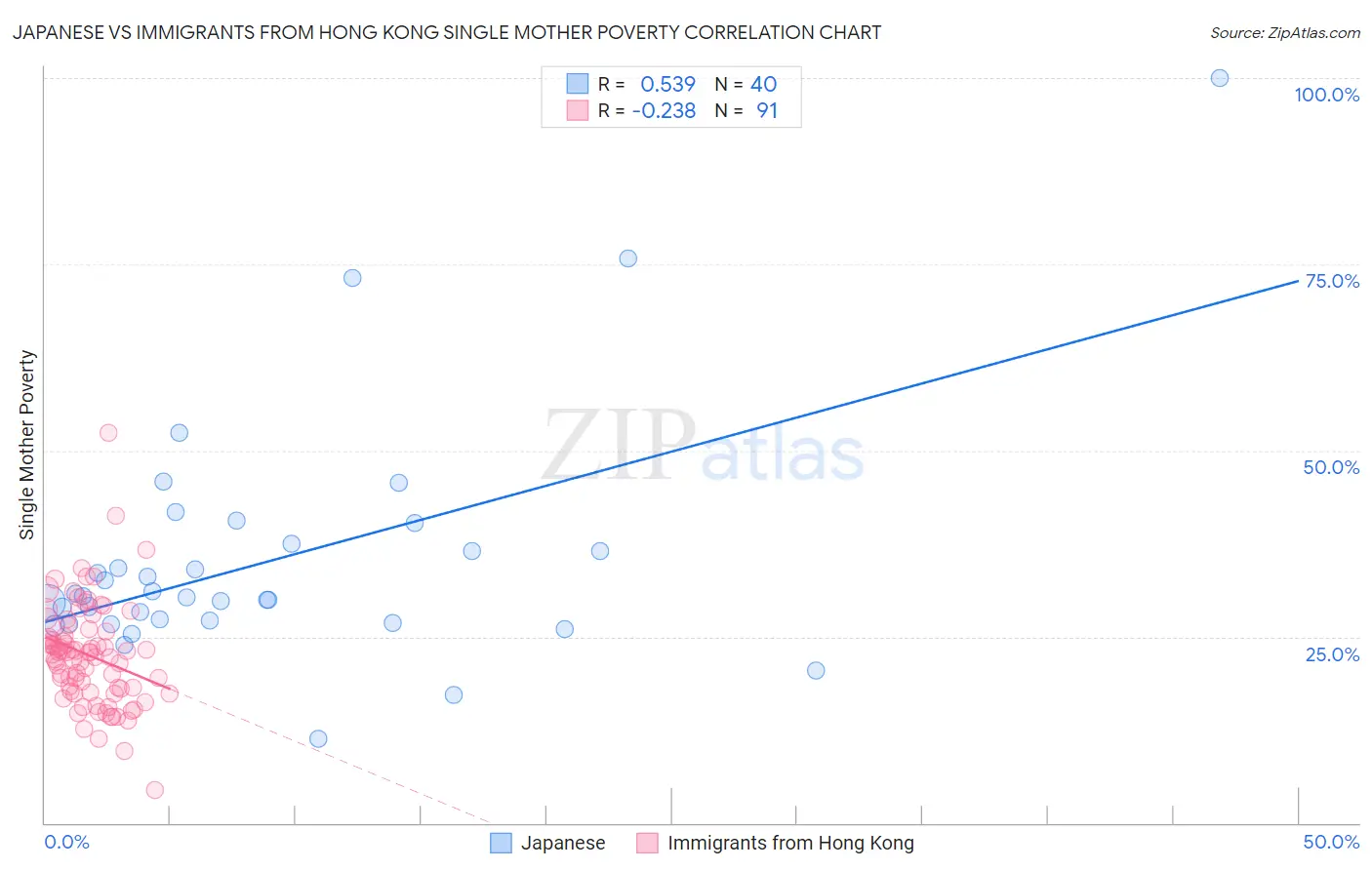 Japanese vs Immigrants from Hong Kong Single Mother Poverty