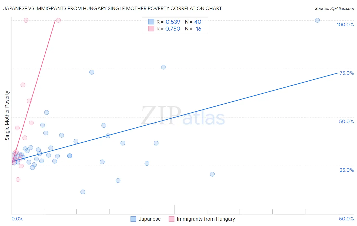 Japanese vs Immigrants from Hungary Single Mother Poverty