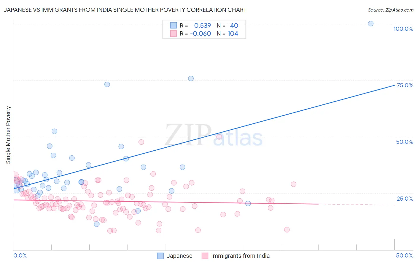 Japanese vs Immigrants from India Single Mother Poverty