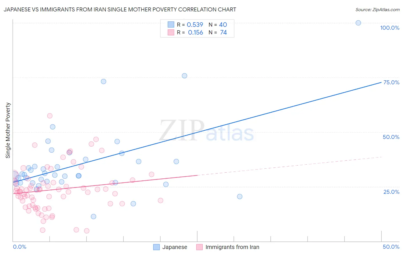 Japanese vs Immigrants from Iran Single Mother Poverty