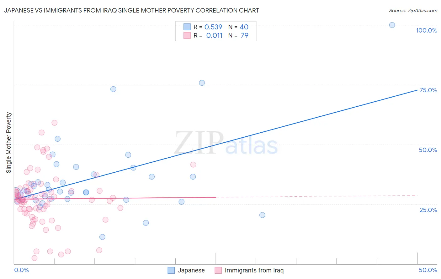 Japanese vs Immigrants from Iraq Single Mother Poverty
