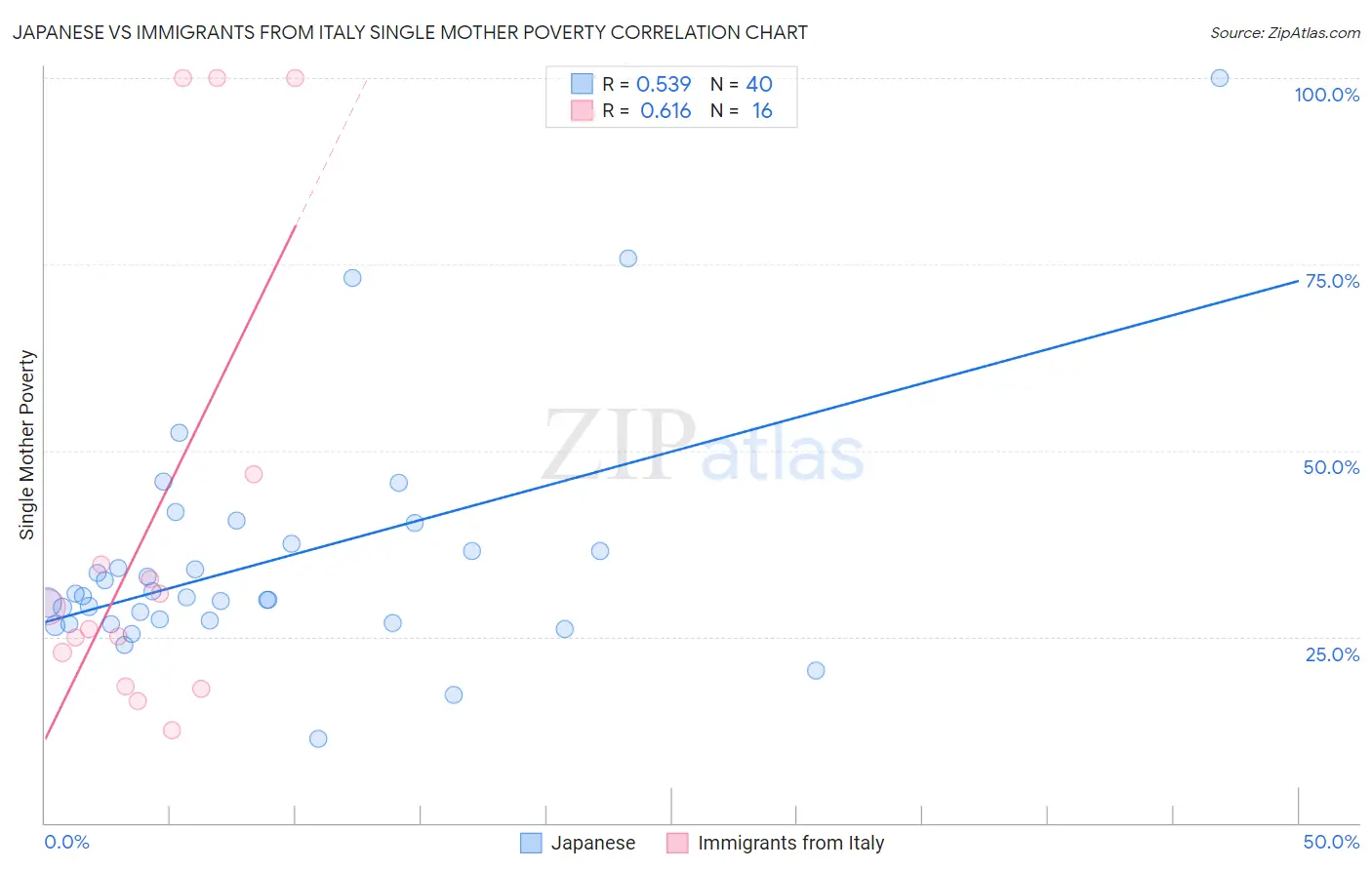Japanese vs Immigrants from Italy Single Mother Poverty