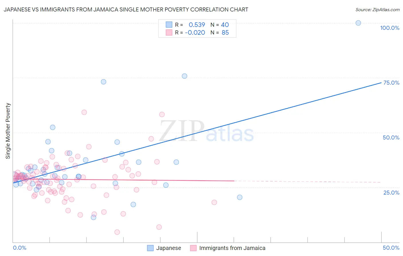 Japanese vs Immigrants from Jamaica Single Mother Poverty