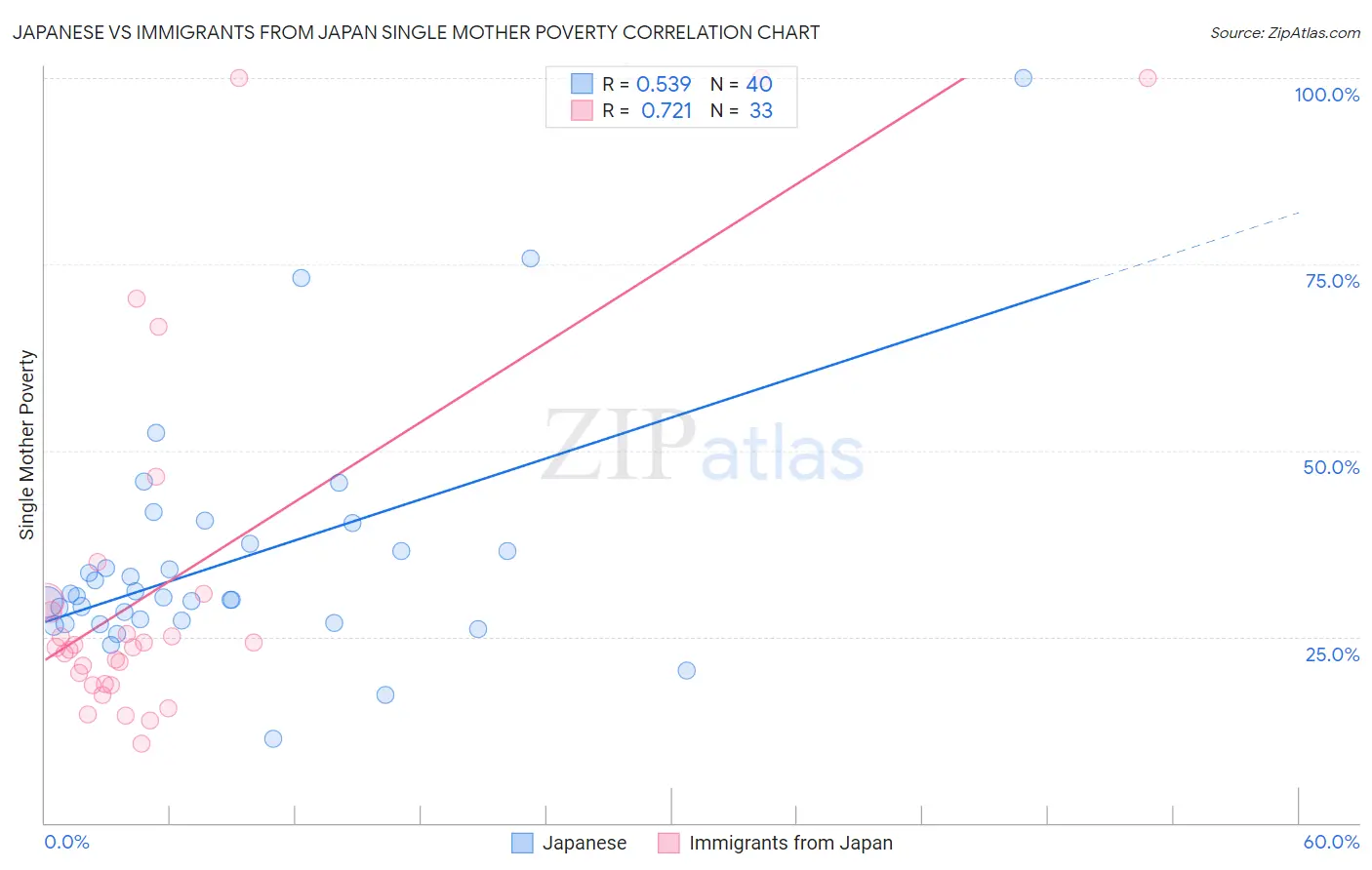 Japanese vs Immigrants from Japan Single Mother Poverty