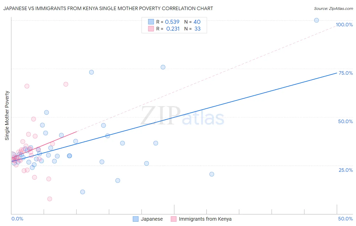 Japanese vs Immigrants from Kenya Single Mother Poverty