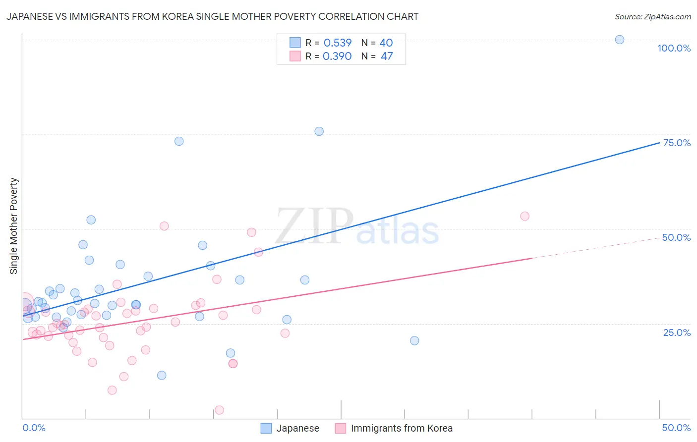 Japanese vs Immigrants from Korea Single Mother Poverty