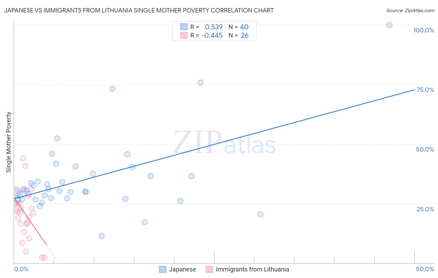 Japanese vs Immigrants from Lithuania Single Mother Poverty