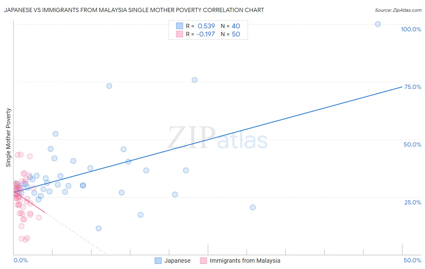 Japanese vs Immigrants from Malaysia Single Mother Poverty