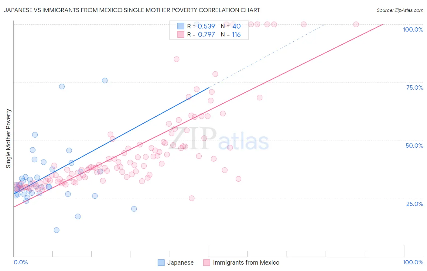 Japanese vs Immigrants from Mexico Single Mother Poverty