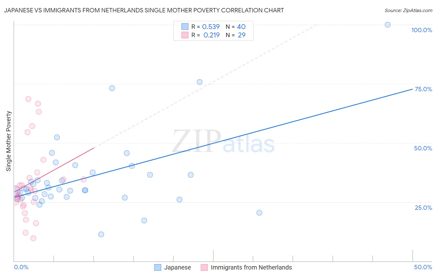 Japanese vs Immigrants from Netherlands Single Mother Poverty