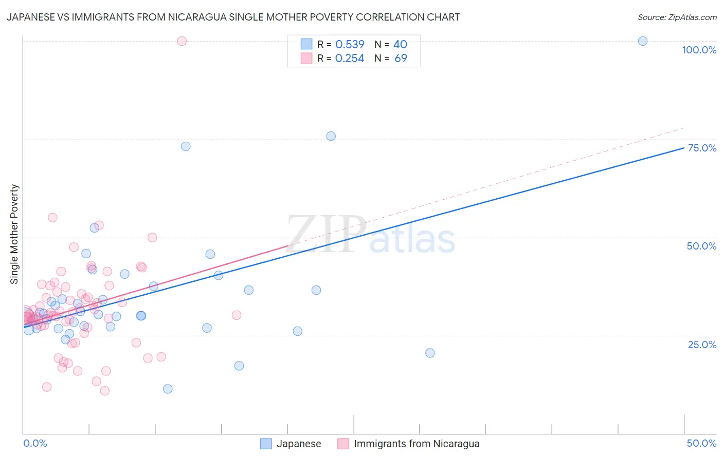 Japanese vs Immigrants from Nicaragua Single Mother Poverty