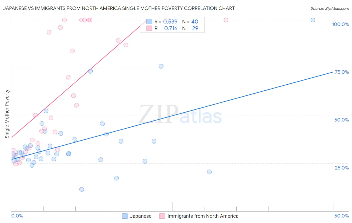 Japanese vs Immigrants from North America Single Mother Poverty