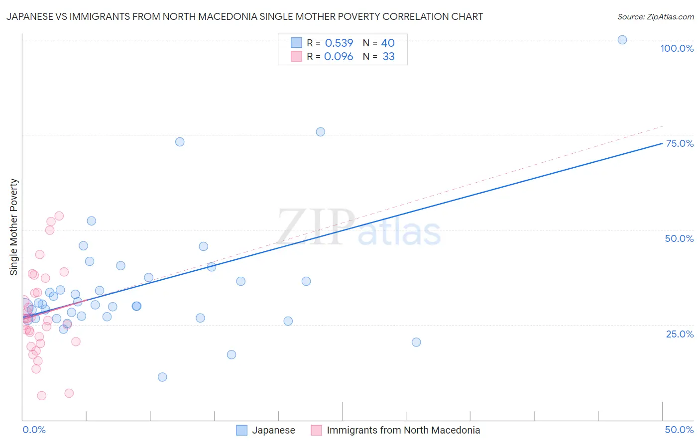 Japanese vs Immigrants from North Macedonia Single Mother Poverty