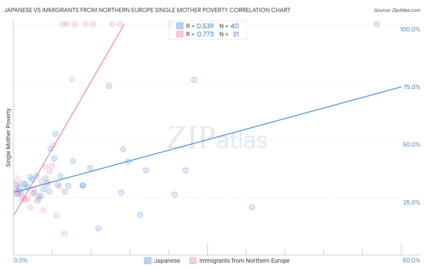 Japanese vs Immigrants from Northern Europe Single Mother Poverty